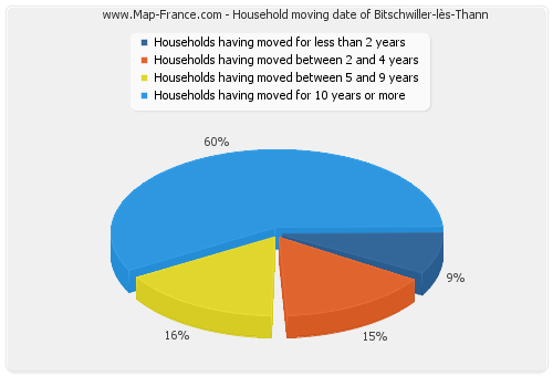 Household moving date of Bitschwiller-lès-Thann
