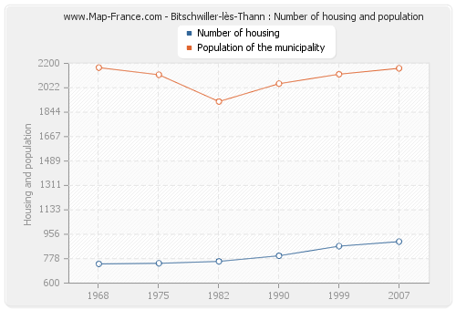 Bitschwiller-lès-Thann : Number of housing and population