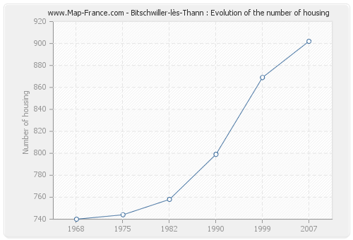 Bitschwiller-lès-Thann : Evolution of the number of housing