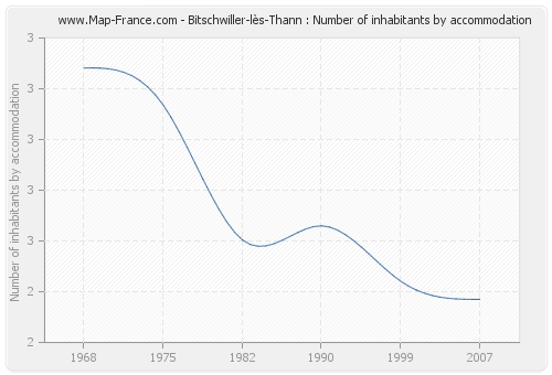 Bitschwiller-lès-Thann : Number of inhabitants by accommodation