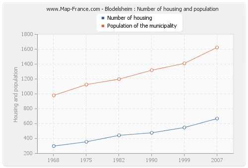 Blodelsheim : Number of housing and population