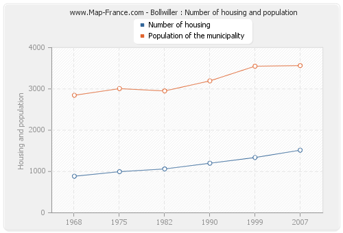 Bollwiller : Number of housing and population