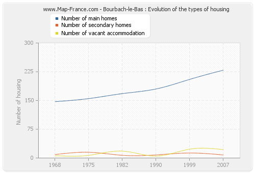 Bourbach-le-Bas : Evolution of the types of housing