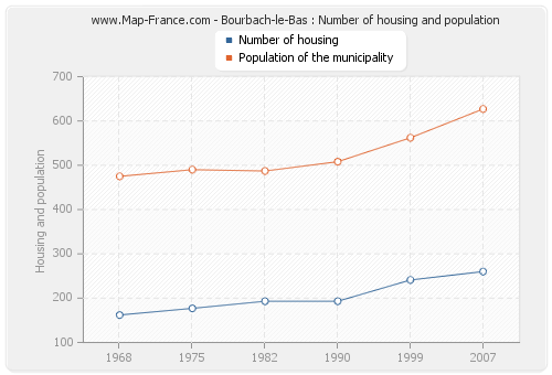 Bourbach-le-Bas : Number of housing and population