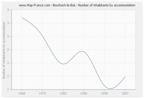Bourbach-le-Bas : Number of inhabitants by accommodation
