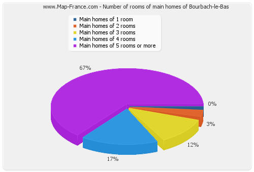 Number of rooms of main homes of Bourbach-le-Bas