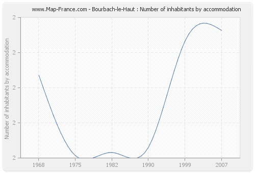 Bourbach-le-Haut : Number of inhabitants by accommodation