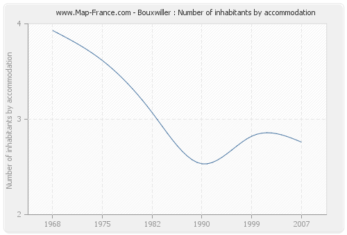 Bouxwiller : Number of inhabitants by accommodation