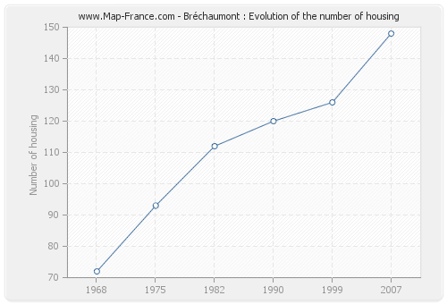 Bréchaumont : Evolution of the number of housing