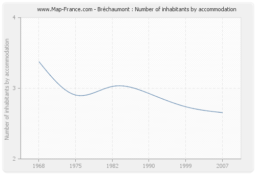 Bréchaumont : Number of inhabitants by accommodation