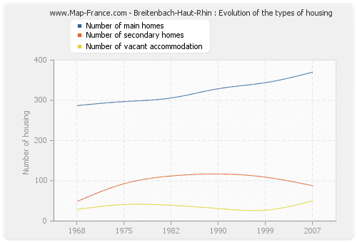 Breitenbach-Haut-Rhin : Evolution of the types of housing