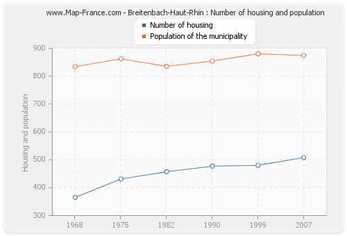 Breitenbach-Haut-Rhin : Number of housing and population