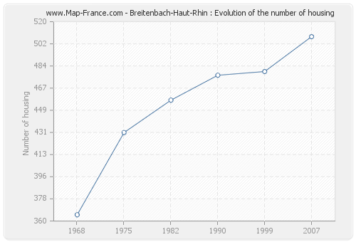 Breitenbach-Haut-Rhin : Evolution of the number of housing
