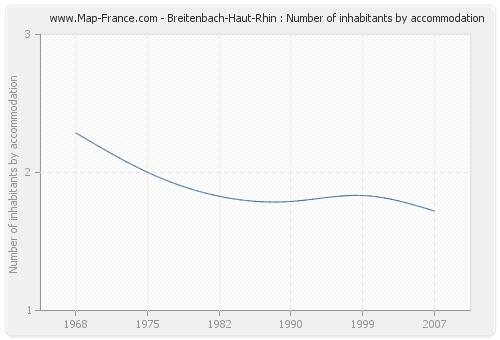 Breitenbach-Haut-Rhin : Number of inhabitants by accommodation