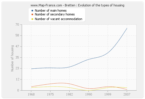 Bretten : Evolution of the types of housing