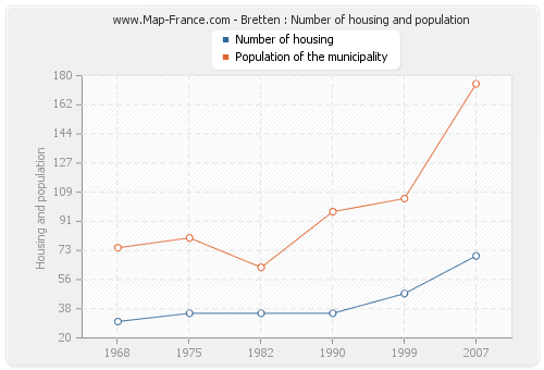 Bretten : Number of housing and population