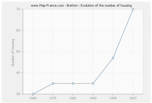 Bretten : Evolution of the number of housing