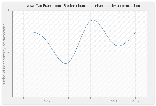 Bretten : Number of inhabitants by accommodation