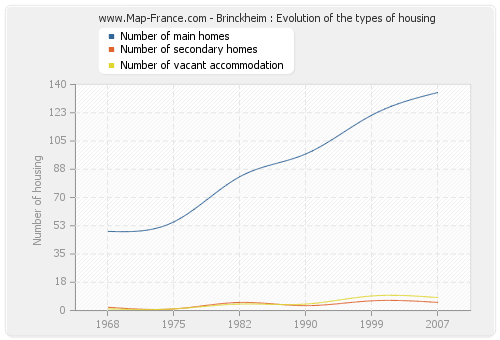 Brinckheim : Evolution of the types of housing