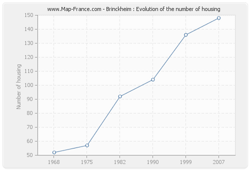 Brinckheim : Evolution of the number of housing