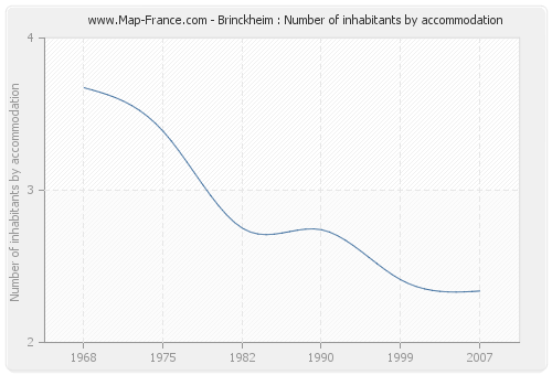 Brinckheim : Number of inhabitants by accommodation