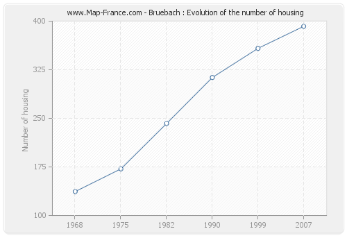 Bruebach : Evolution of the number of housing