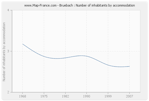 Bruebach : Number of inhabitants by accommodation