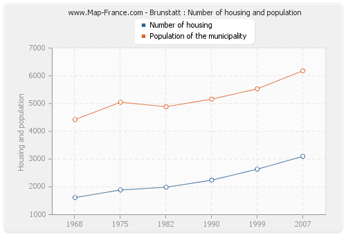 Brunstatt : Number of housing and population