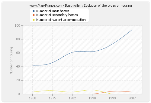 Buethwiller : Evolution of the types of housing