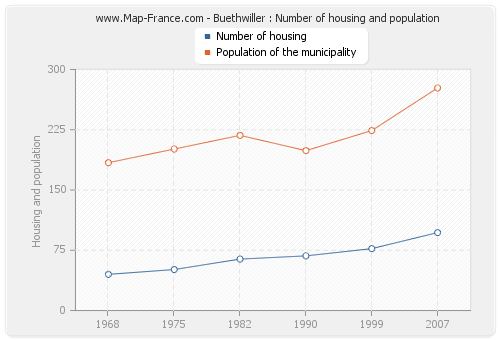 Buethwiller : Number of housing and population