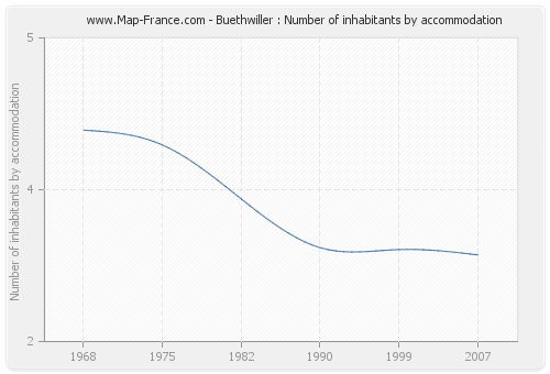 Buethwiller : Number of inhabitants by accommodation