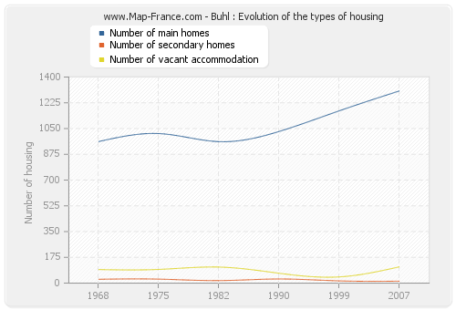 Buhl : Evolution of the types of housing