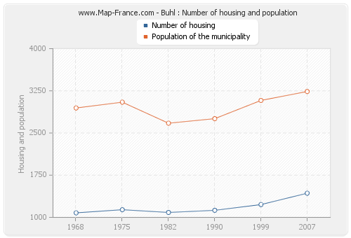 Buhl : Number of housing and population