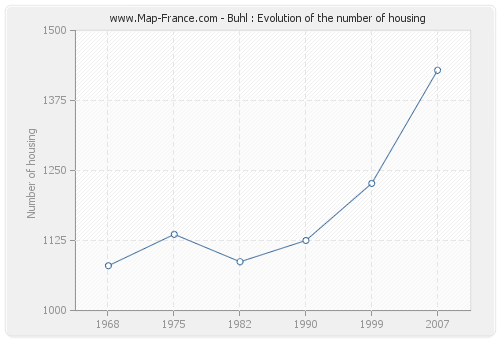 Buhl : Evolution of the number of housing