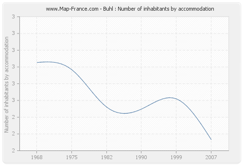 Buhl : Number of inhabitants by accommodation