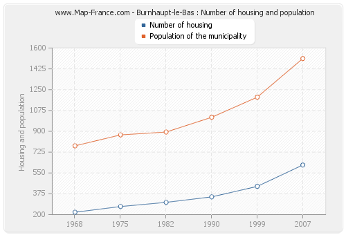 Burnhaupt-le-Bas : Number of housing and population