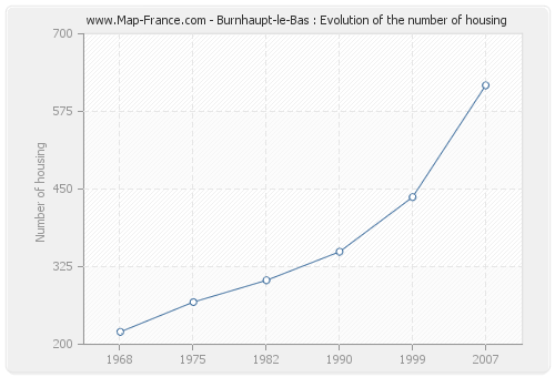 Burnhaupt-le-Bas : Evolution of the number of housing