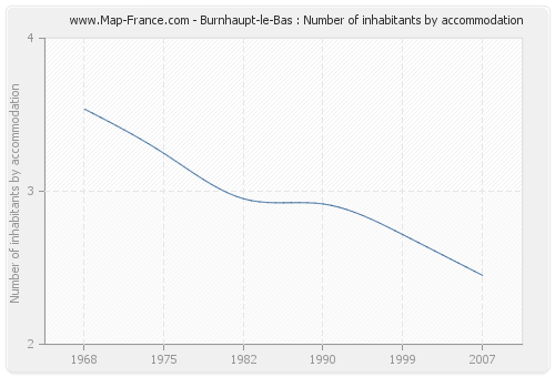 Burnhaupt-le-Bas : Number of inhabitants by accommodation