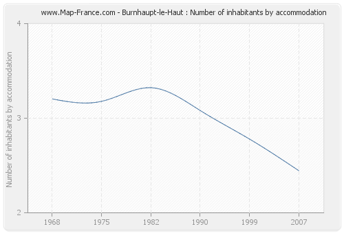 Burnhaupt-le-Haut : Number of inhabitants by accommodation
