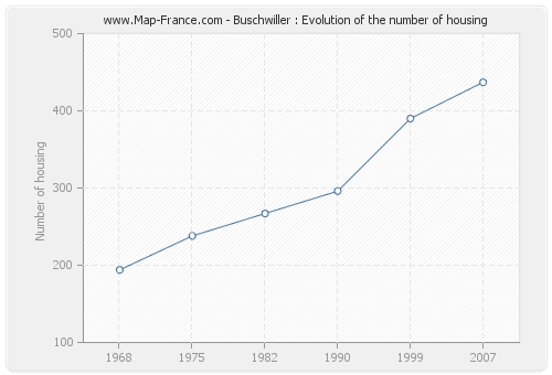 Buschwiller : Evolution of the number of housing