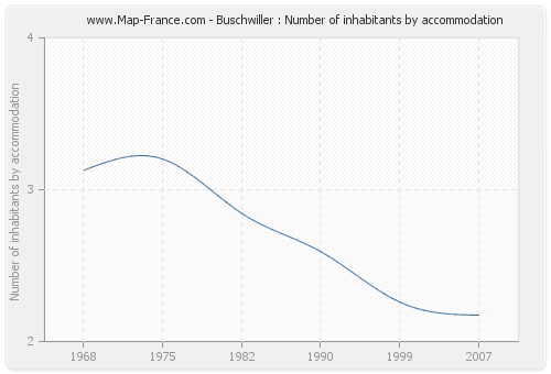 Buschwiller : Number of inhabitants by accommodation