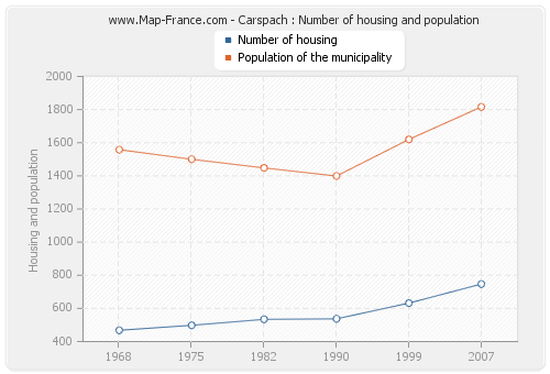 Carspach : Number of housing and population