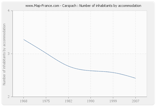 Carspach : Number of inhabitants by accommodation