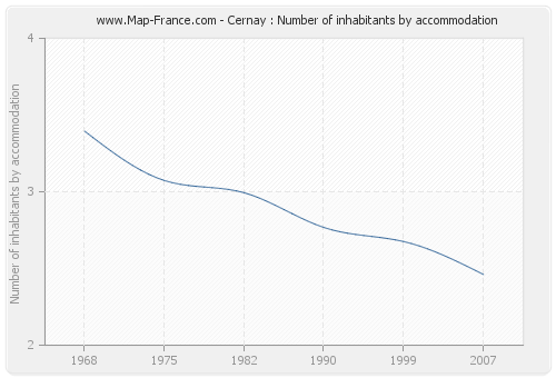 Cernay : Number of inhabitants by accommodation