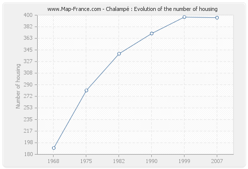 Chalampé : Evolution of the number of housing
