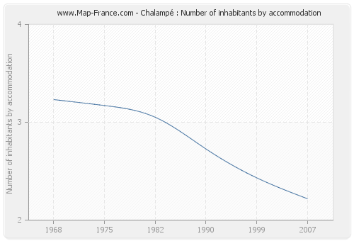 Chalampé : Number of inhabitants by accommodation