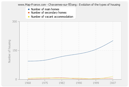 Chavannes-sur-l'Étang : Evolution of the types of housing