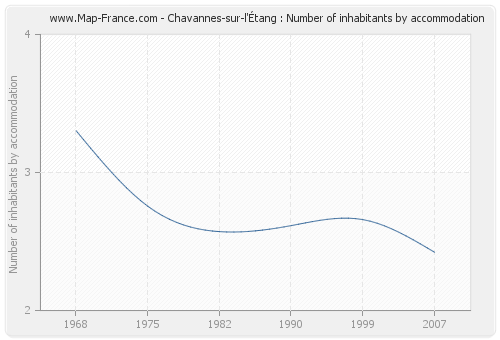 Chavannes-sur-l'Étang : Number of inhabitants by accommodation