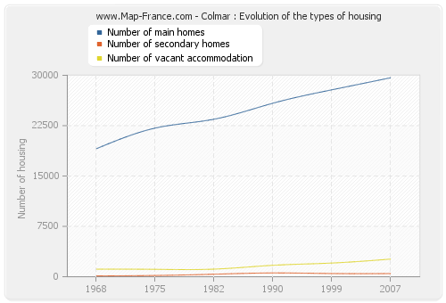 Colmar : Evolution of the types of housing