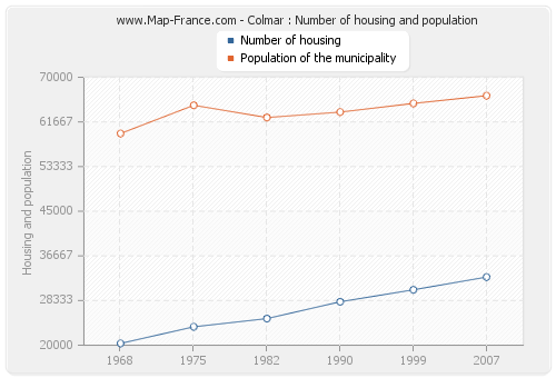 Colmar : Number of housing and population